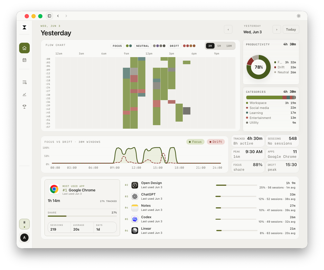 drifty activity timeline showing Mac app and site sessions across a workday