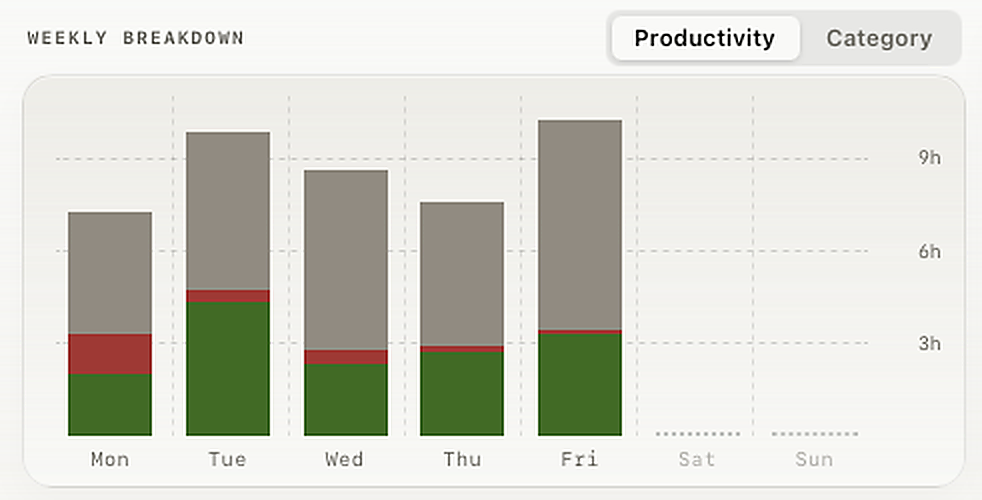 drifty weekly breakdown bar chart comparing focus across days